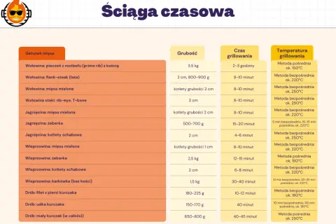 Tabela z gatunkami mięsa, grubością, czasem grillowania i optymalną temperaturą grilla dla każdego rodzaju.