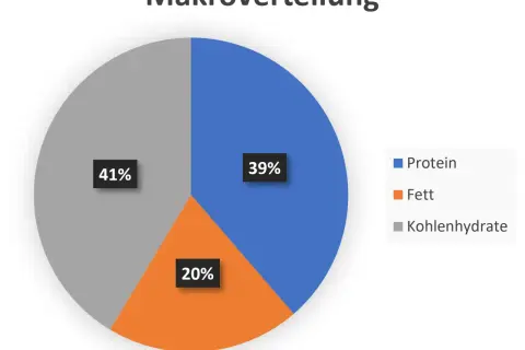 Kreisdiagramm zeigt Makroverteilung: 39% Protein, 20% Fett, 41% Kohlenhydrate. Hilft, Makros zu berechnen.