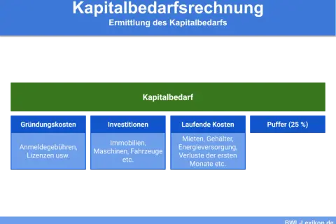 Übersicht zur Kapitalbedarfsrechnung: Gründungskosten, Investitionen, laufende Kosten und Puffer. Eine nützliche kapitalbedarfsplan vorlage.
