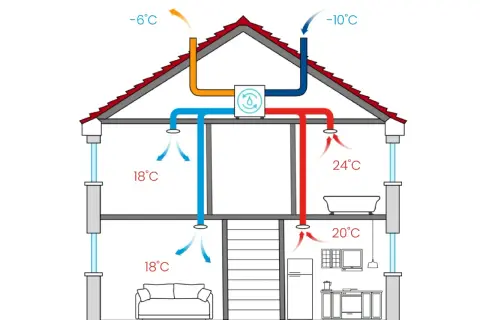 Schemat wentylacji mechanicznej bez odzysku: zimne powietrze z zewnątrz (-10°C) jest nawiewane do domu, a ciepłe (24°C) wywiewane.