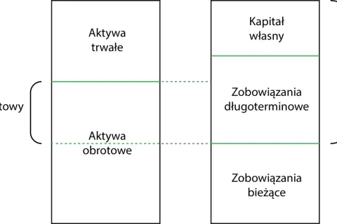 Schemat bilansu: aktywa trwałe i obrotowe po lewej, kapitał własny, zobowiązania długo- i krótkoterminowe po prawej. Kapitał obrotowy netto to różnica między aktywami obrotowymi a zobowiązaniami bieżącymi.