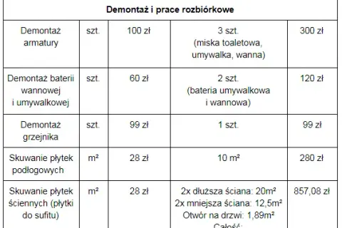 Ile za remont mieszkania? Zaskakujące koszty i ukryte wydatki