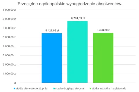 Wykres pokazuje średnie wynagrodzenie absolwentów: studia drugiego stopnia (6774 zł) zarabiają więcej niż jednolite magisterskie (5479 zł) i pierwszego stopnia (5427 zł).