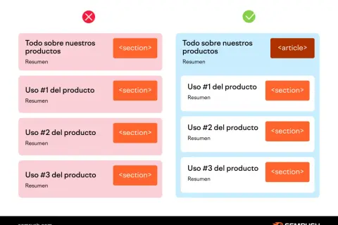Comparación de estructura HTML: el lado izquierdo usa `<section>` incorrectamente, el derecho usa `<article>` para el contenido principal y `<section>` para subtemas.