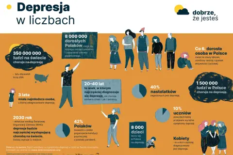 Grafika przedstawia statystyki dotyczące depresji na świecie i w Polsce. Widać ludzi w różnym wieku, a także wykresy i liczby. Kampania "Dobrze, że jesteś" ma na celu zwiększenie świadomości na temat depresji.