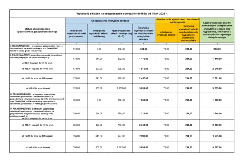 Tabela przedstawia wysokość składek na ubezpieczenie społeczne rolników. Krus co to? To ubezpieczenie społeczne rolników.