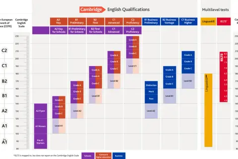 Gráfico comparativo de los niveles de inglés Cambridge, mostrando la equivalencia con el Marco Común Europeo y otros exámenes.