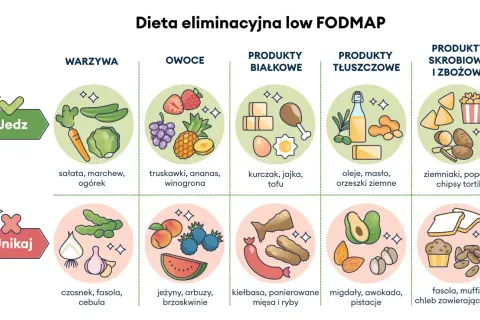 Dieta low FODMAP: co jeść (warzywa, owoce, białko, tłuszcze, skrobia) i czego unikać (czosnek, fasola, cebula). Pomocna przy jelito drażliwe dieta.