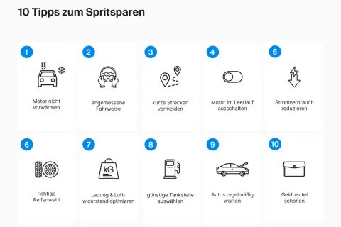 10 Icons mit Tipps zum Spritsparen: Auto, Lenkrad, Routen, Schalter, Blitz, Reifen, Gewicht, Tankstelle, Auto mit offenem Kofferraum, Geldbeutel.