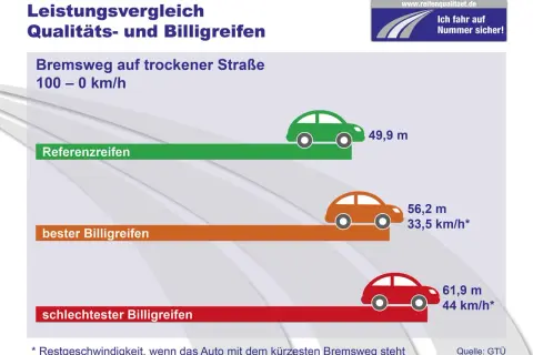 Vergleich Bremsweg: Referenzreifen (49,9m), bester Billigreifen (56,2m), schlechtester Billigreifen (61,9m). Die Haftreibung der Reifen ist entscheidend für die Sicherheit.