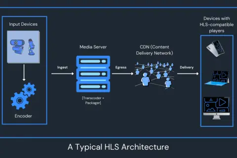 Diagram shows a typical HLS stream workflow: input devices, encoder, media server, CDN, and devices with HLS-compatible players.