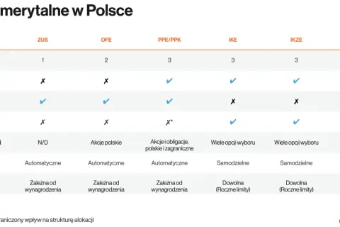 Porównanie kont emerytalnych: gdzie najlepiej odkładać pieniądze na emeryturę? Tabela pokazuje cechy ZUS, OFE, PPE/PPK, IKE, IKZE, OIPE.