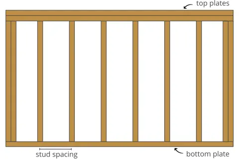 Diagram showing wall framing with top and bottom plates. The label "stud spacing" indicates the distance between the vertical studs.