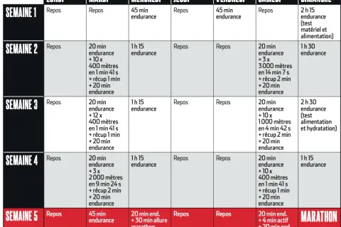 Plan d'entraînement marathon 3h15 : 5 semaines de courses, côtes et repos pour atteindre votre objectif.
