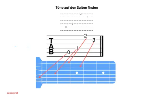 Gitarren-Tabulatur zeigt, wie man Töne auf den Saiten findet. Rote Pfeile verbinden Noten mit den entsprechenden Bünden.