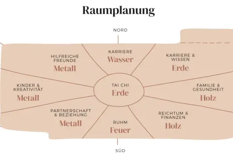 Bagua-Karte zur Raumplanung nach Feng Shui. Zeigt Bereiche wie Karriere, Familie, Reichtum und Wissen, zugeordnet den Himmelsrichtungen und Elementen.