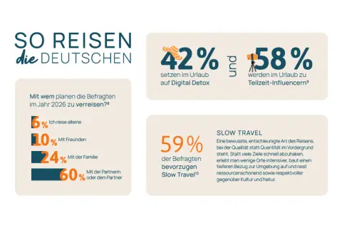 Deutsche reisen am liebsten zu zweit (60%). 59% bevorzugen Slow Travel für sichere Reiseziele.