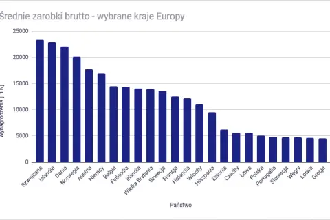 W jakim kraju zarabia się najwięcej? Zaskakujące wyniki i porównania