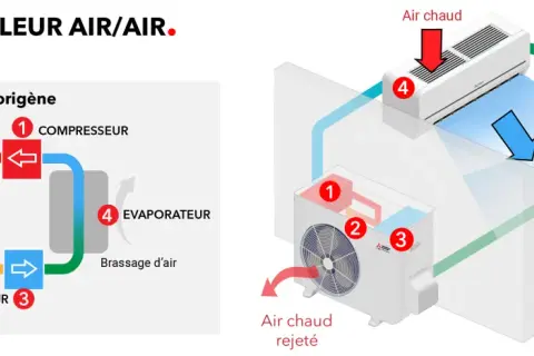 Schéma d'une pompe à chaleur air/air en mode climatisation. Idéal pour un clim à poser soi même, il montre le circuit du fluide frigorigène.