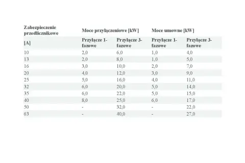 Tabela przedstawia moce przyłączeniowe i umowne dla różnych zabezpieczeń przedlicznikowych, zarówno jednofazowych, jak i trójfazowych.