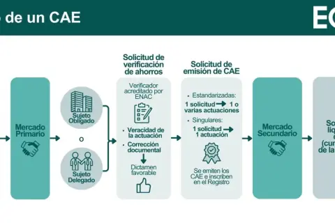 Diagrama del ciclo de un CAE, mostrando los pasos para la emisión y liquidación de certificados de ahorro energético.