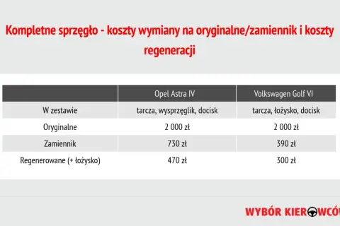 Ile wytrzymuje sprzęgło? Jak wydłużyć jego życie o 100 000 km?