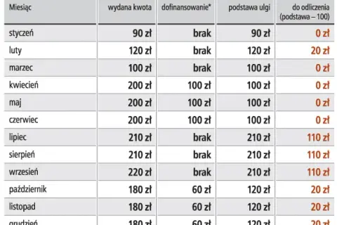 Ulga na leki gdzie wpisać: uniknij błędów w PIT/O i oszczędzaj