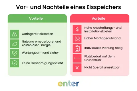 Gegenüberstellung von Vor- und Nachteilen eines Eisspeichers: Geringe Heizkosten vs. hohe Anschaffungskosten. Nachteile wie Platzbedarf und Montageaufwand sind zu bedenken.