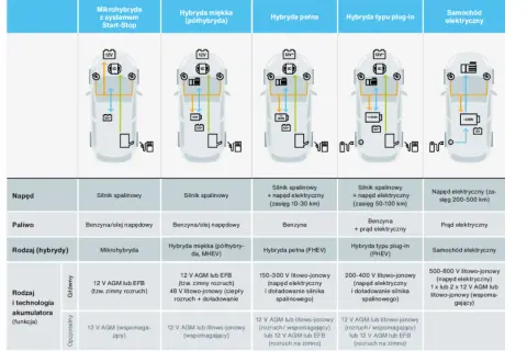 Tabela porównująca rodzaje akumulatorów samochodowych: mikrohybrydy, hybrydy (miękkie, pełne, plug-in) i samochody elektryczne.