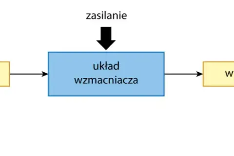 Jak ustawić wzmacniacz samochodowy, aby uzyskać najlepszą jakość dźwięku