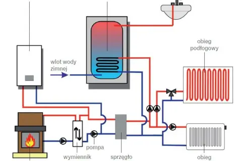Schemat instalacji CO: kocioł gazowy, kominek, zasobnik CWU, pompa, wymiennik ciepła, sprzęgło hydrauliczne, obieg podłogowy i grzejników.
