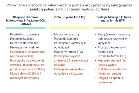Porównanie zabezpieczeń portfela akcji: obligacje indeksowane inflacją, złoto i strategie Managed Futures. Analiza różnych rodzajów papierów wartościowych.