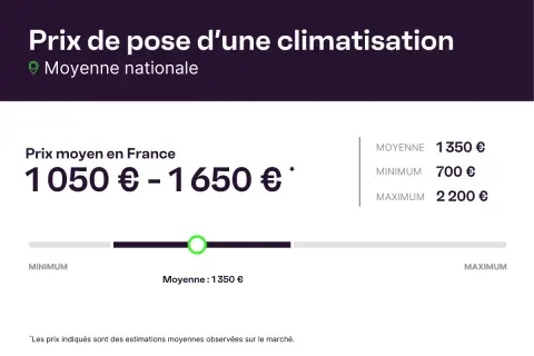 Prix de pose d'une climatisation : moyenne nationale 1050€-1650€. Le prix moyen est de 1350€, minimum 700€, maximum 2200€.