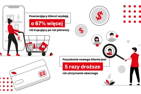 Powracający klienci wydają o 67% więcej. Pozyskanie nowego klienta jest 5 razy droższe. Skup się na budowaniu lojalności, to klucz do sukcesu i efektywnego up sellingu.