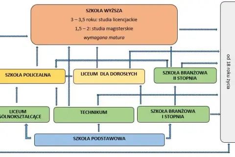 Etapy edukacyjne w Polsce: Zrozum system i zmiany 2026