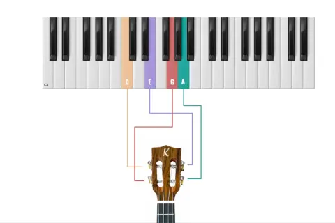 Klawisze fortepianu pokazują, jak nazywają się struny w ukulele: C, E, G, A.