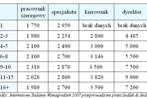 Ile zarabia pracownik spółdzielni mieszkaniowej? Zaskakujące różnice w wynagrodzeniach