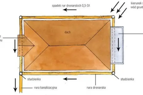 Schemat drenażu działki wokół domu z dachem, tarasem i studzienkami. Woda gruntowa spływa w kierunku rur drenarskich.
