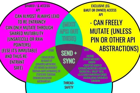 Diagramme de Venn sur la sécurité des threads. Il compare les API partagées/d'accès, exclusives et les API "Send + Sync" pour déterminer si elles sont thread-safe.