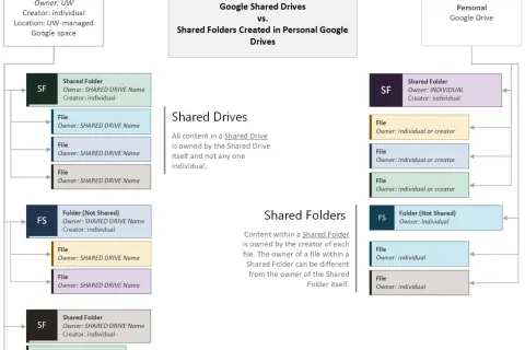 Diagram comparing Google Shared Drives and Shared Folders in Personal Google Drives, illustrating how to add files to Google Drive shared folders.