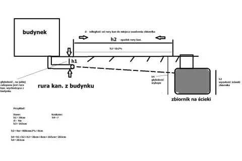 Schemat szamba przelewowego z budynkiem, rurą kan. i zbiornikiem na ścieki. Obliczenia pokazują, jak wyznaczyć głębokość wykopu (h4).