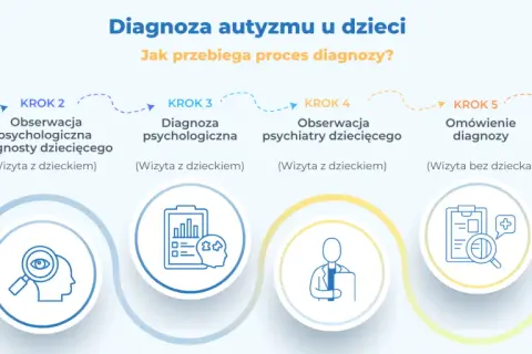 Proces diagnozy autyzmu u dzieci: od wywiadu z opiekunami, przez obserwacje i diagnozy psychologiczne i psychiatryczne, po omówienie diagnozy i plan terapii.
