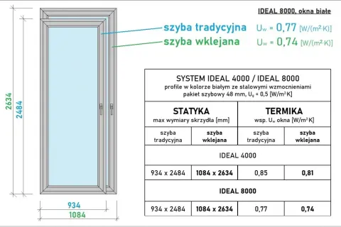 Porównanie rodzajów okien: tradycyjne i wklejane. Dane techniczne dla systemów IDEAL 4000 i IDEAL 8000.