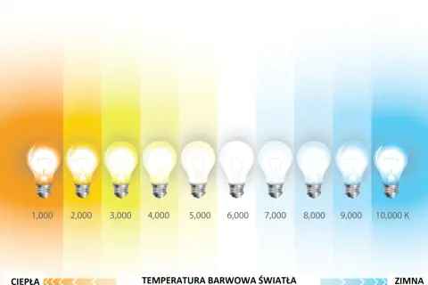 Wizualizacja pokazuje, jak zmienia się temperatura światła od ciepłej (pomarańczowej) do zimnej (niebieskiej), z żarówkami ilustrującymi różne stopnie.