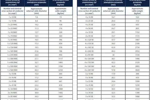 Tabela pokazuje, że dla żyły 6mm2 (np. 1x70 RMC) prąd wynosi ok. 303 kg/km.