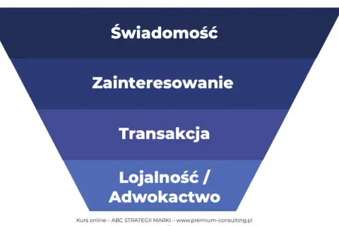 Lekcja o celach strategicznych: Świadomość, Zainteresowanie, Transakcja, Lojalność/Adwokactwo.