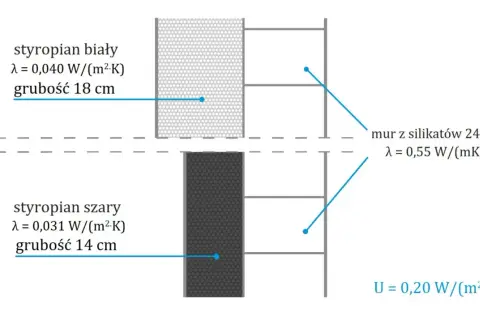 Porównanie izolacyjności: styropian biały (18 cm) i szary (14 cm) przy murze z silikatów. Różna grubości styropianu wpływa na współczynnik U.