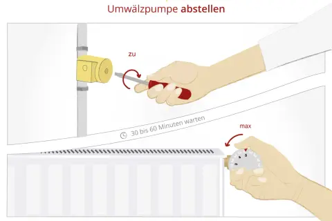 Umwälzpumpe abstellen: Schraube drehen, 30-60 Min. warten, Thermostat auf max. stellen. So weißt du, wann endet die Heizperiode.