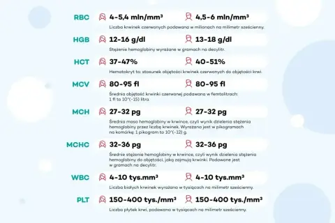 Tabela z wynikami mch morfologia: RBC, HGB, HCT, MCV, MCH, MCHC, WBC, PLT z podanymi normami.