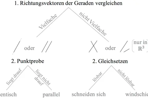 Schema zur Bestimmung der gegenseitigen Lage von Geraden: Vergleich von Richtungsvektoren und Punktprobe/Gleichsetzen.